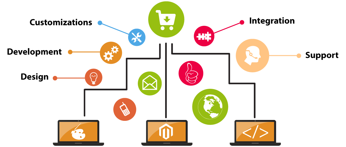 E-commerce website design, development, marketing and management